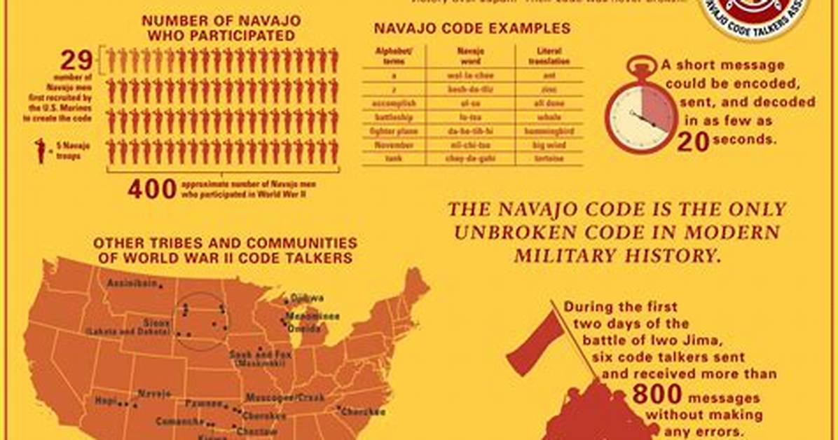 Were Code Talkers Only Navajo?