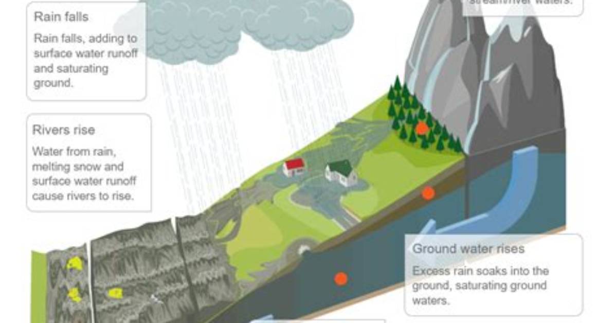 Were Do Floods Come from?