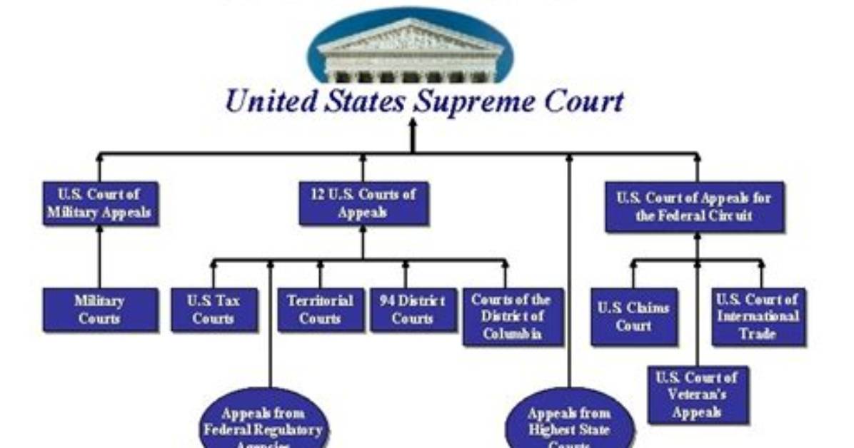 Were Does the Judicial Branch Work?