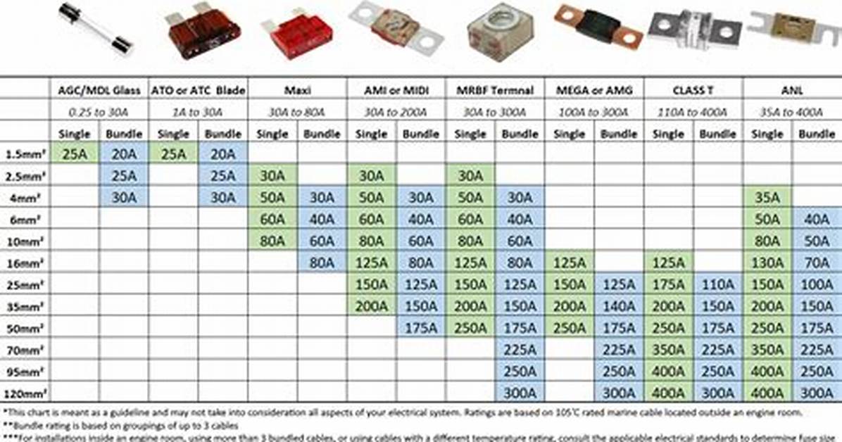 What Amp Fuse Do I Need