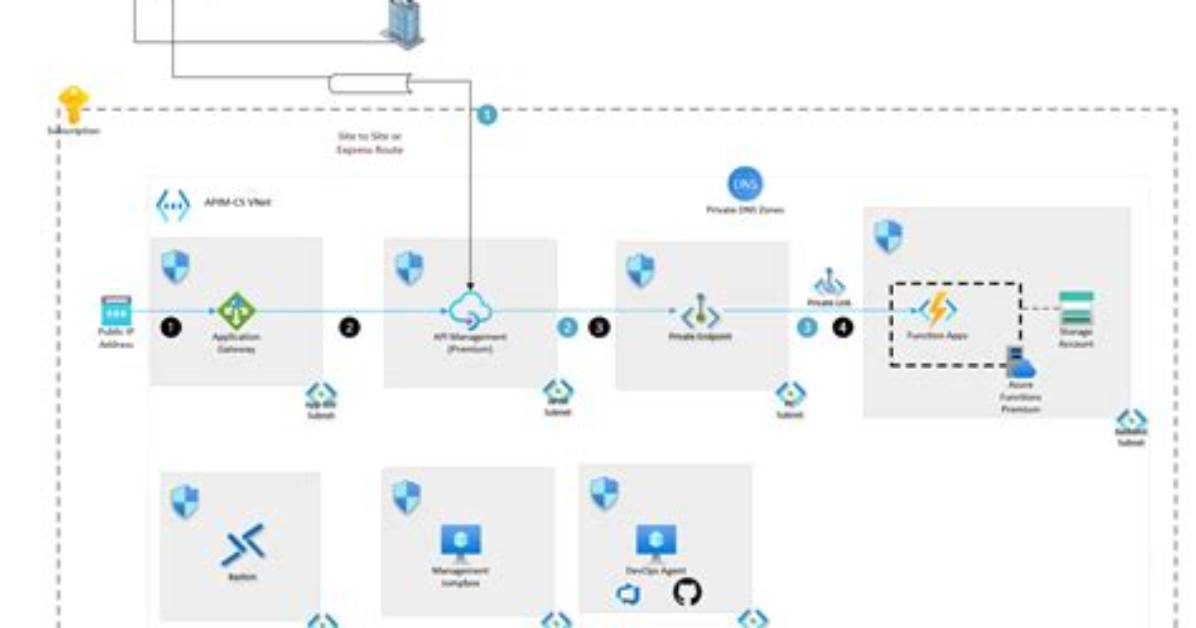 What Api Does Microsoft Use