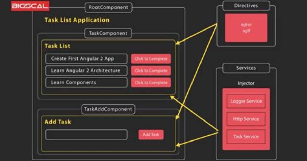 What Architecture Does Angular Use