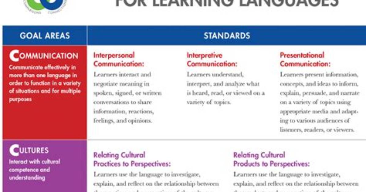 What Are Actfl Standards