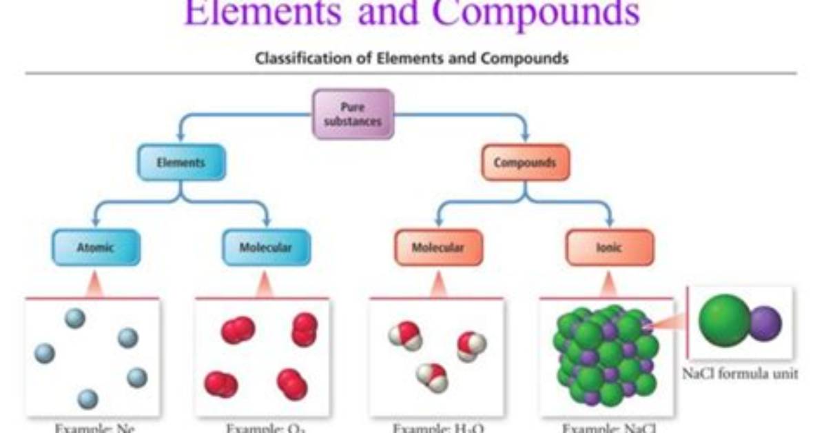 What Are All Elements Composed Of