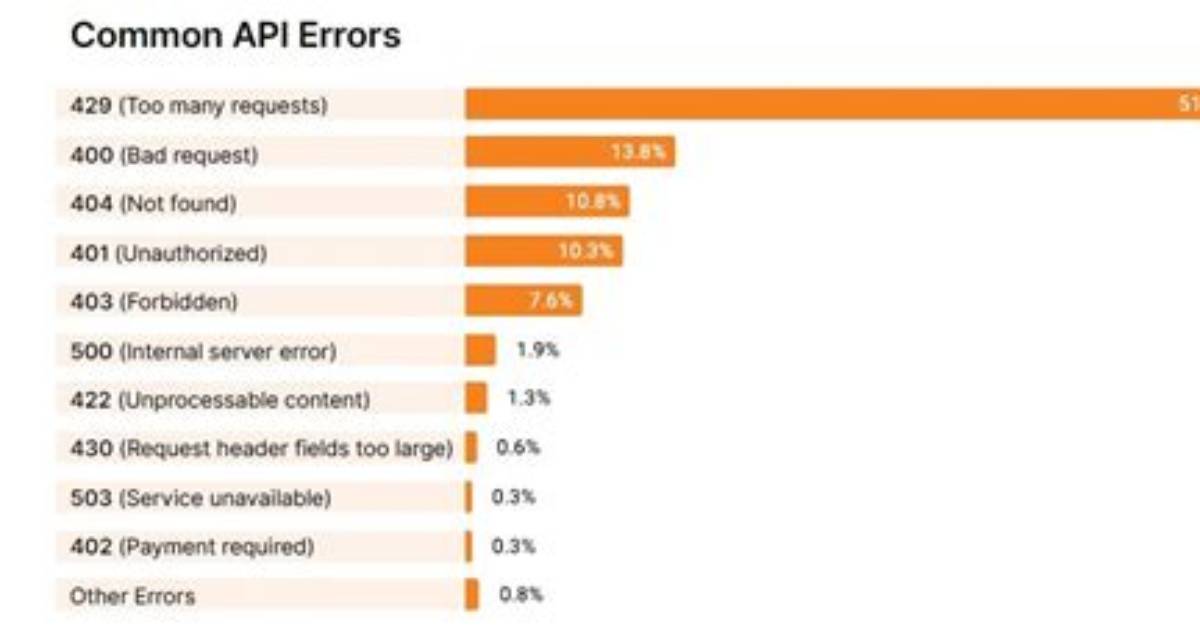 What Are Api Errors