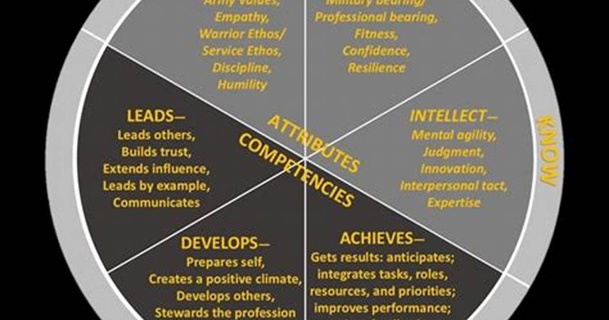 What Are Army Attributes