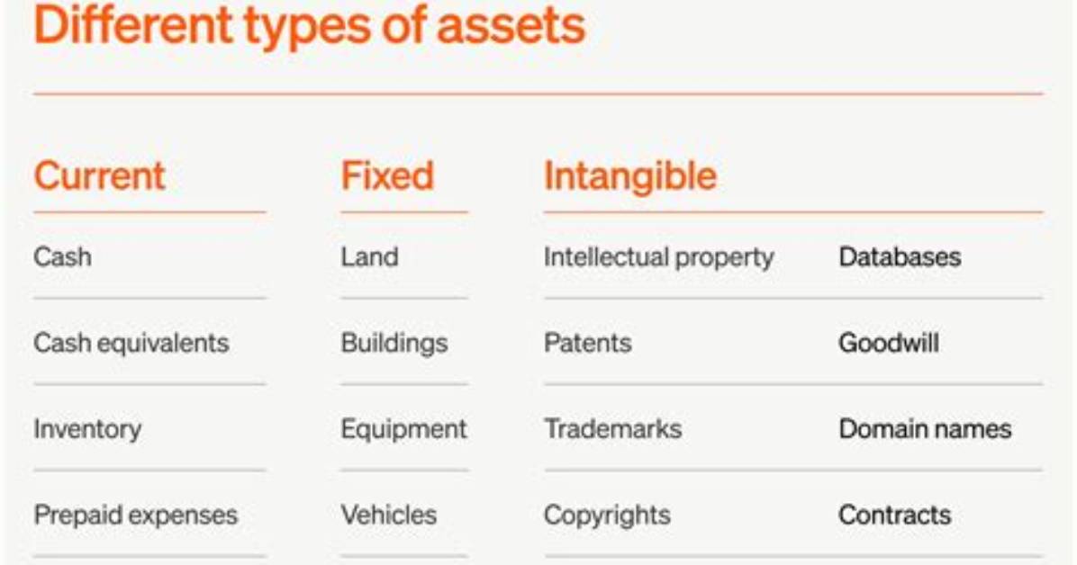 What Are Assets Considered
