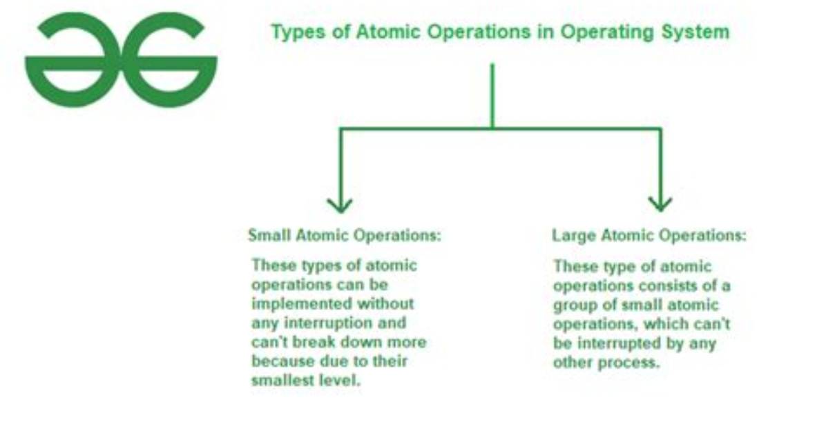 What Are Atomic Operations for Newbies?