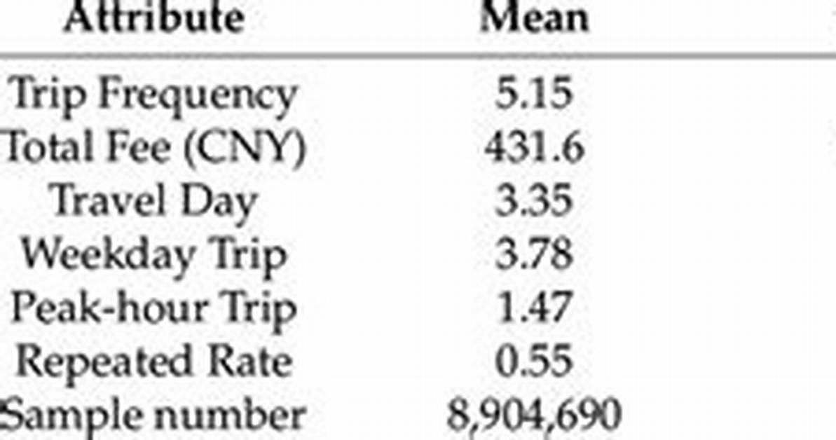 What Are Attributes in Statistics
