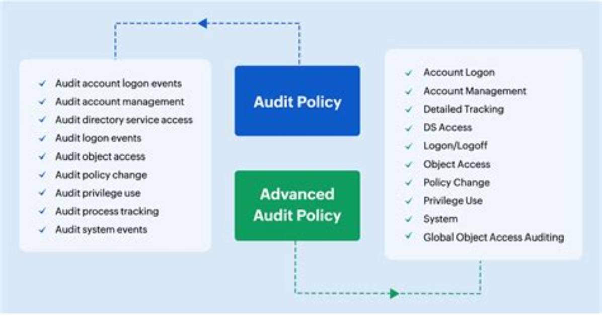 What Are Audit Policies? | Contextresponse. Com