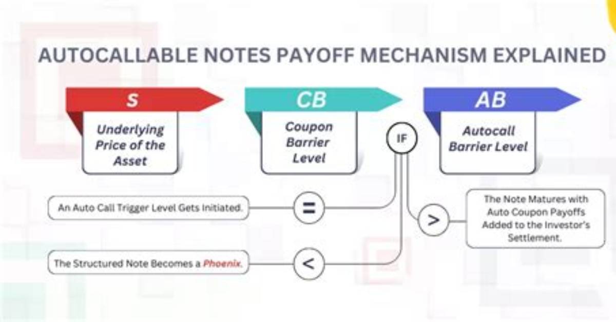 What Are Autocallable Notes?