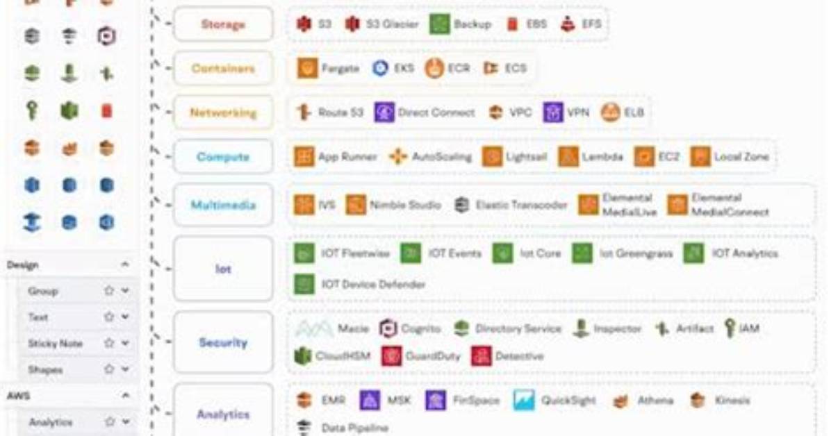 What Are Aws Native Services