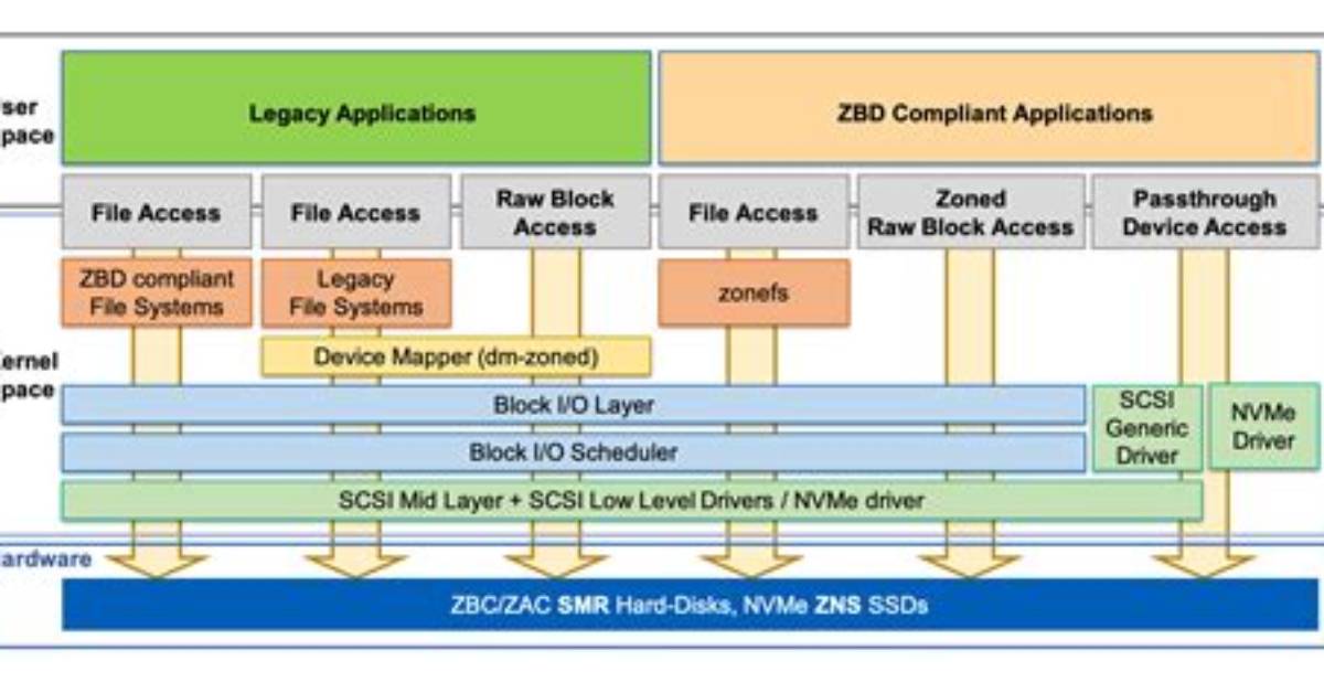 What Are Block Devices in Linux?