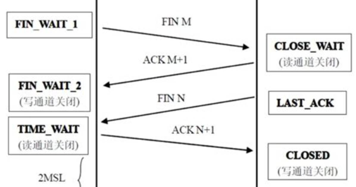 What Are Close_Wait and Time_Wait States?