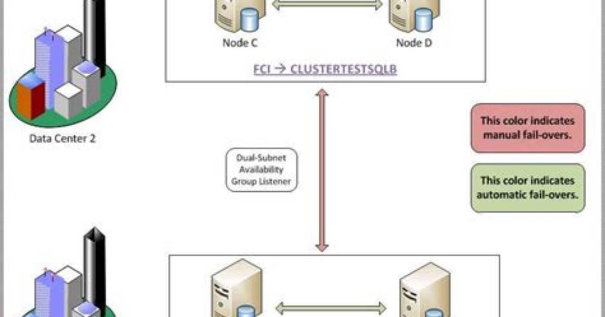 What Are Clusters in Sql