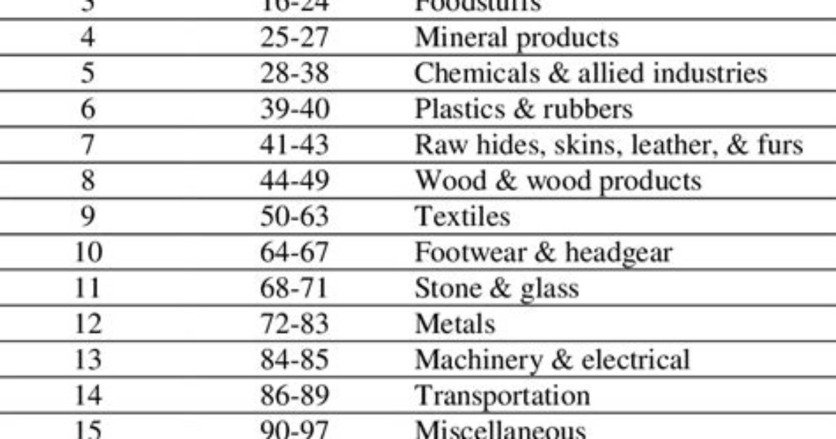 What Are Commodity Codes