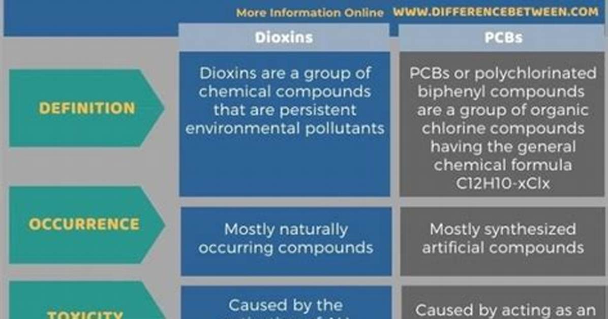 What Are Dioxins and Pcbs?