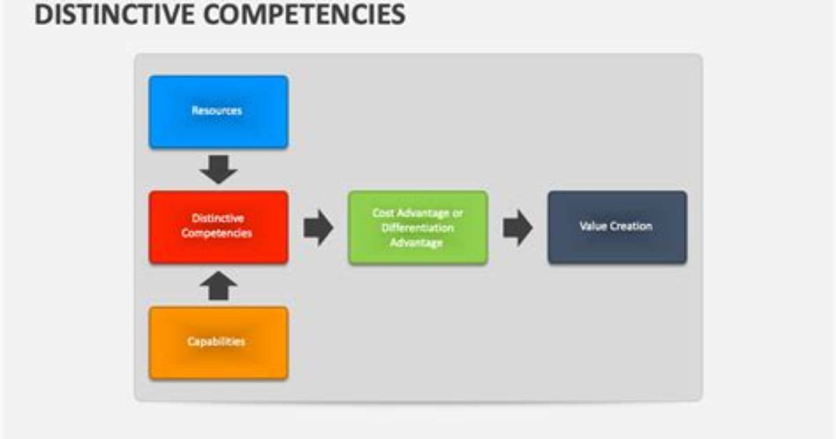 What Are Distinctive Competencies