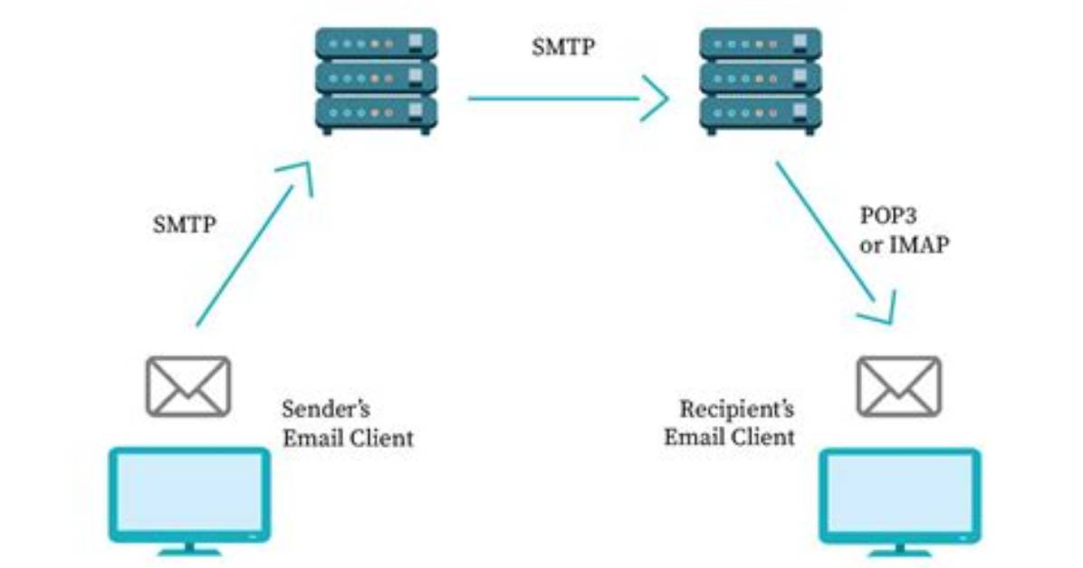 What Are Email Protocols