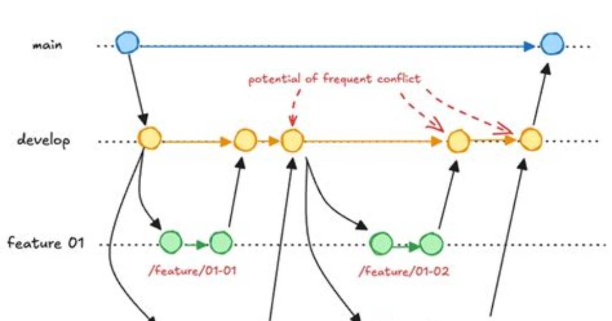 What Are Feature Branches