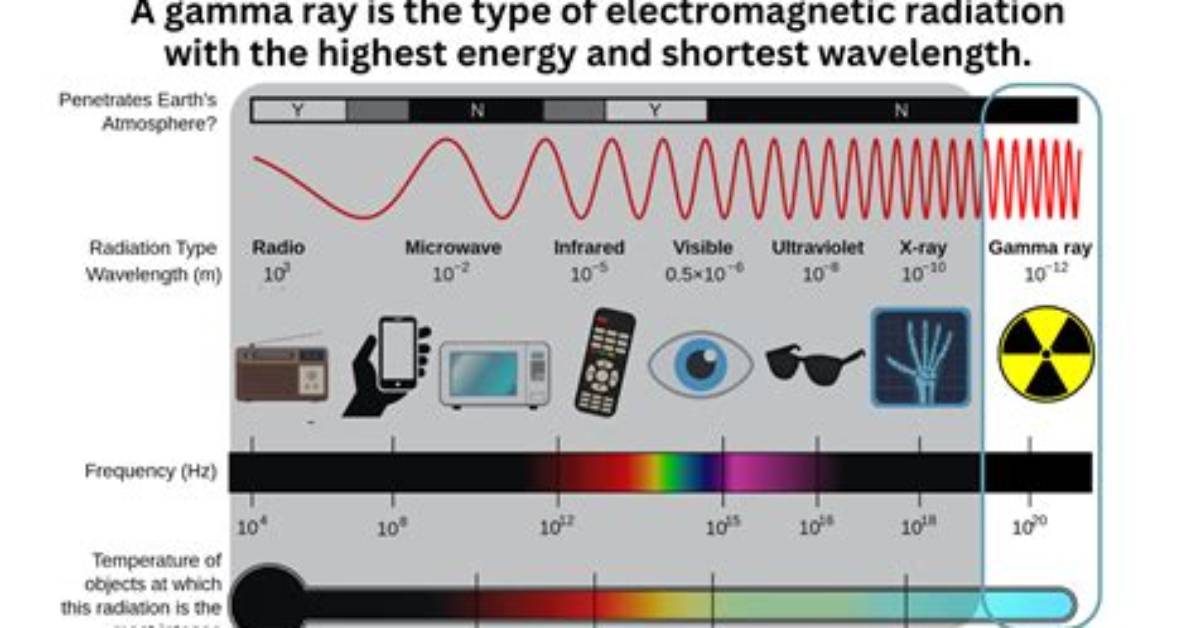 What Are Gamma Rays?