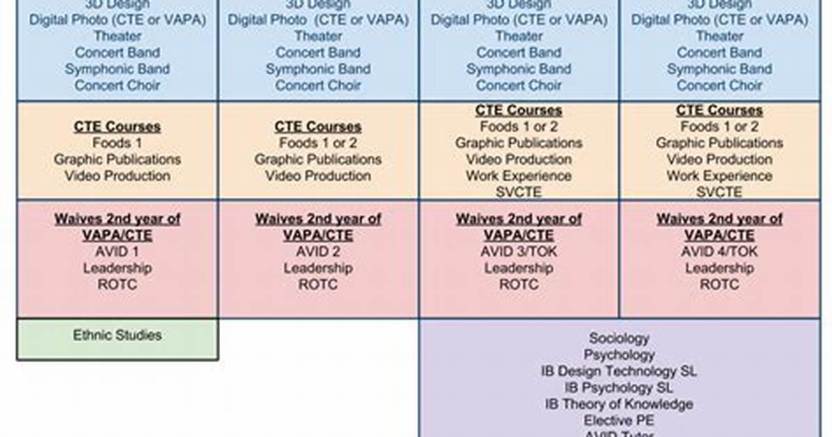 What Are General Elective