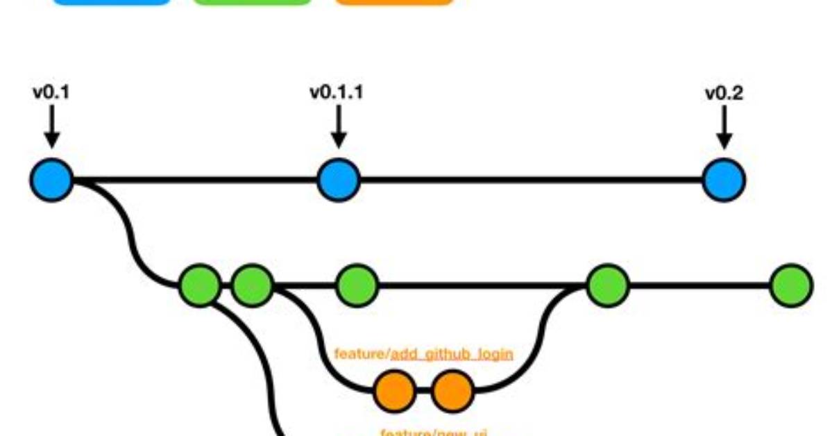 What Are Git Branches