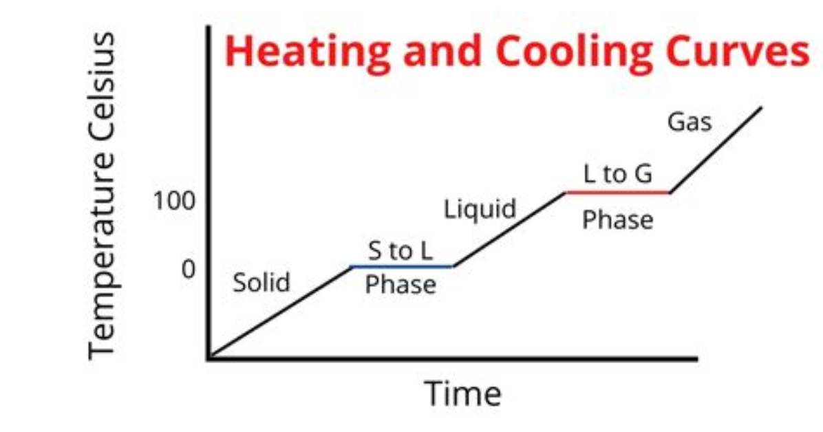 What Are Heating Curves