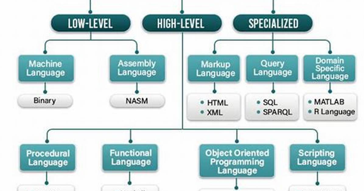 What Are Languages Name the Three Computer Language?