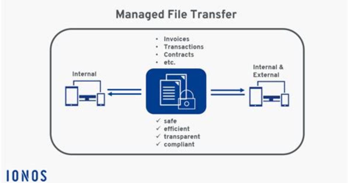 What Are Managed File Transfers? Mft Explained