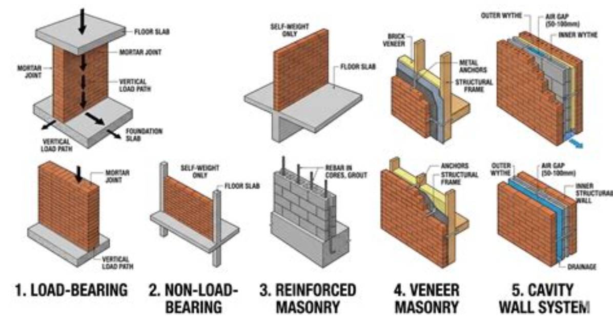 What Are Masonry Types