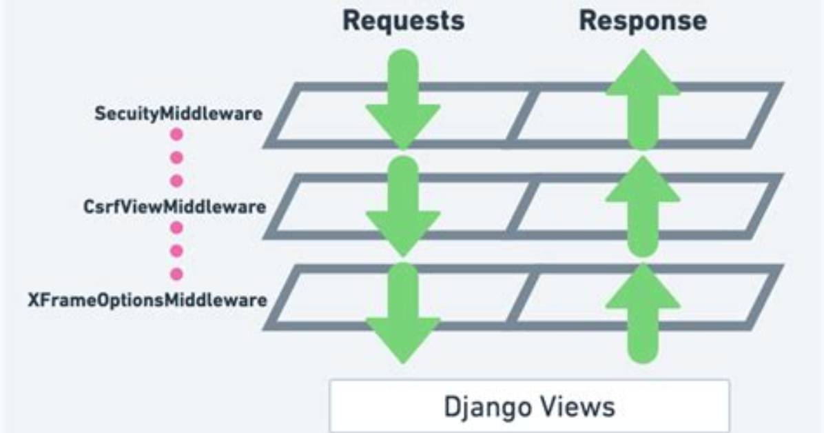 What Are Middleware Classes in Django