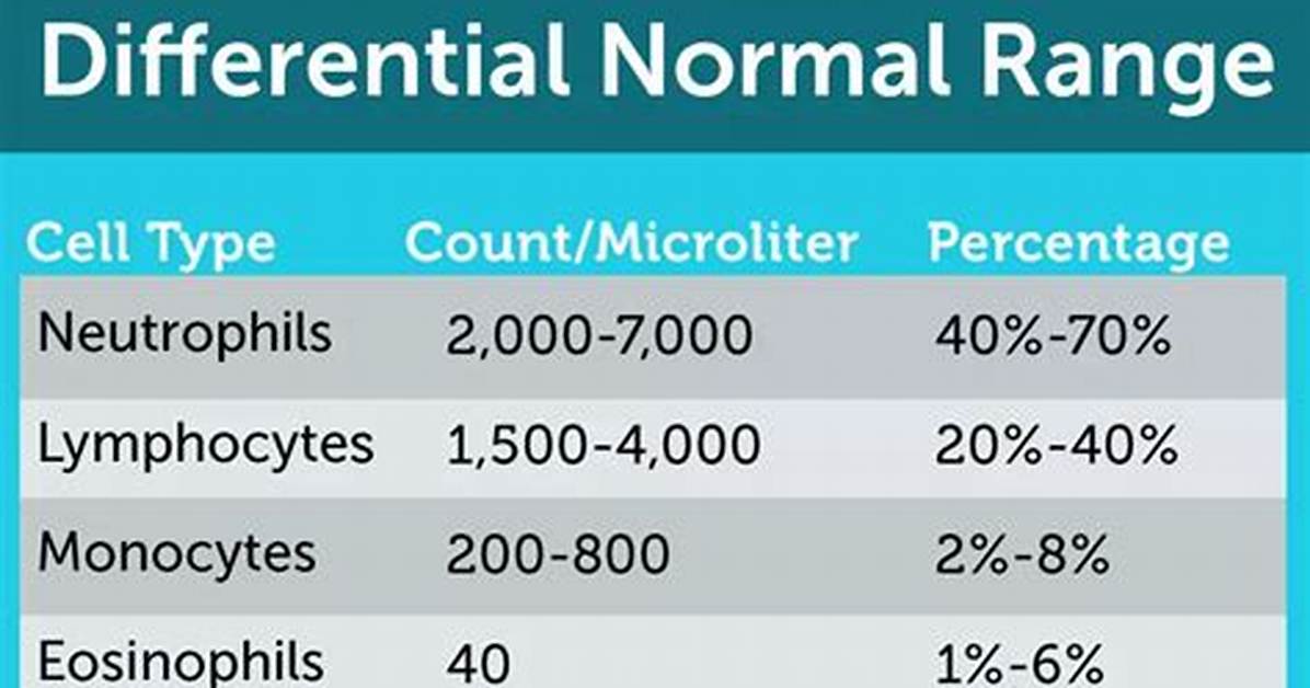What Are Normal Monocytes Levels?