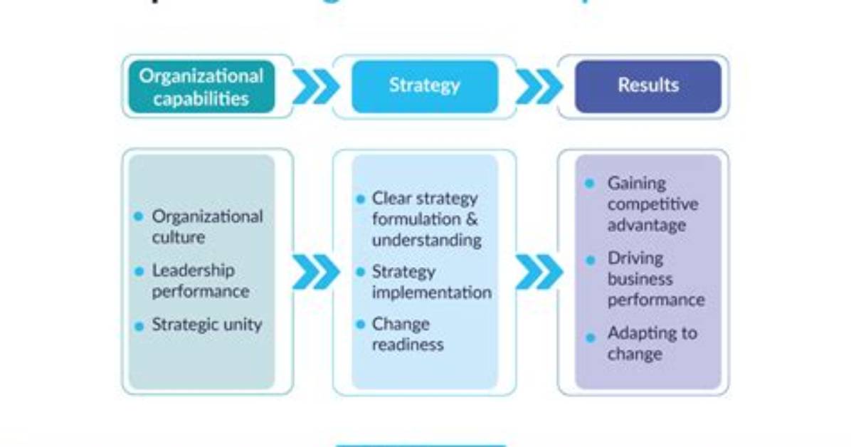 What Are Organizational Capabilities? | Contextresponse. Com