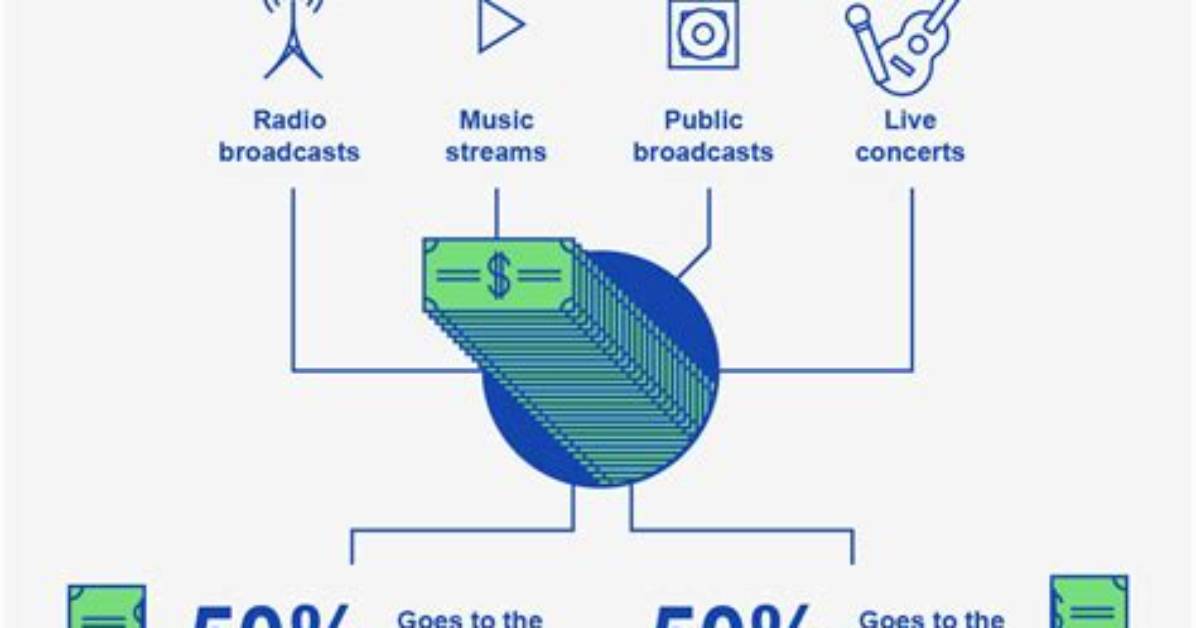 What Are Performance Royalties?
