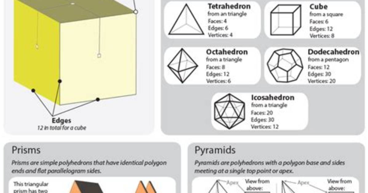 What Are Polyhedral Solids?