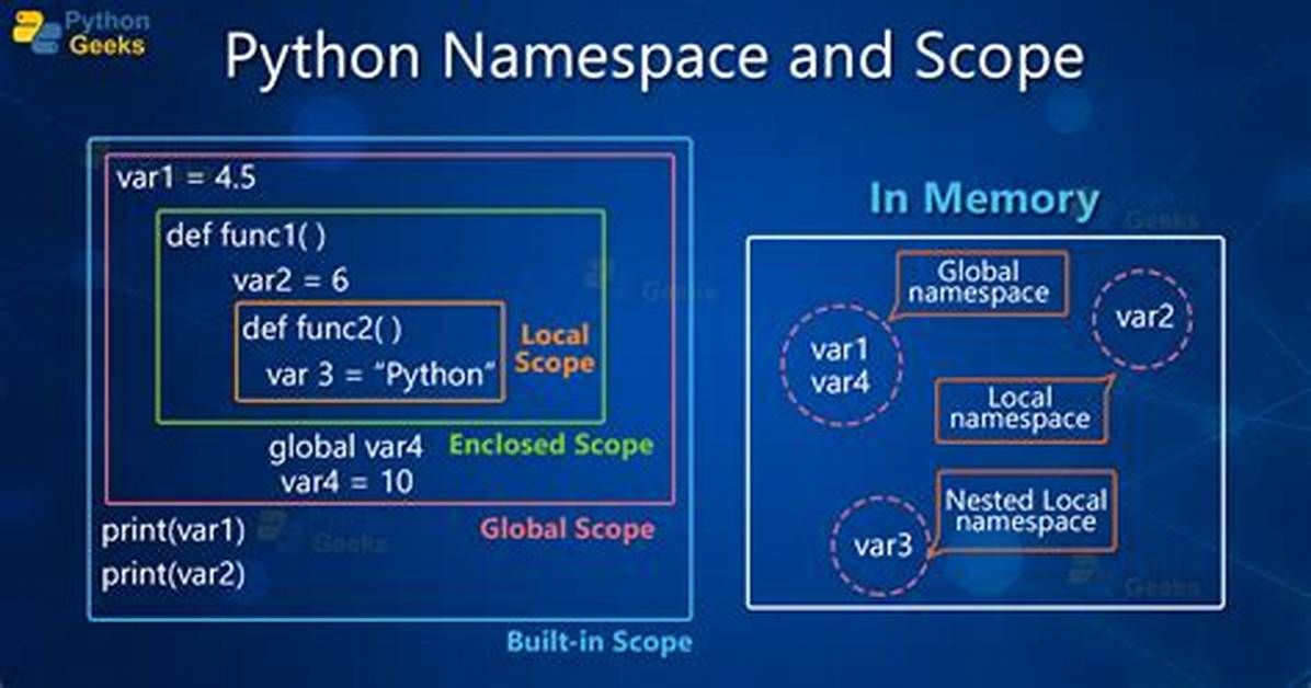 What Are Python Namespaces