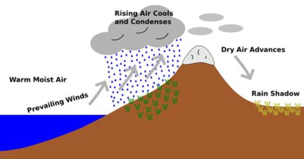 What Are Rain Shadows? - Lisbd-Net. Com