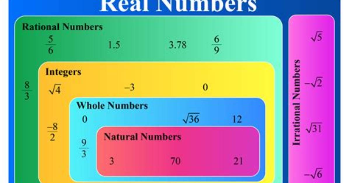 What Are Real Numbers, Real Numbers List, Real Numbers Symbol, Solved Examples