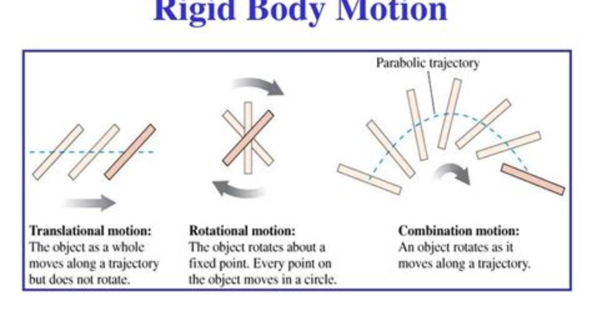 What Are Rigid Body Modes?
