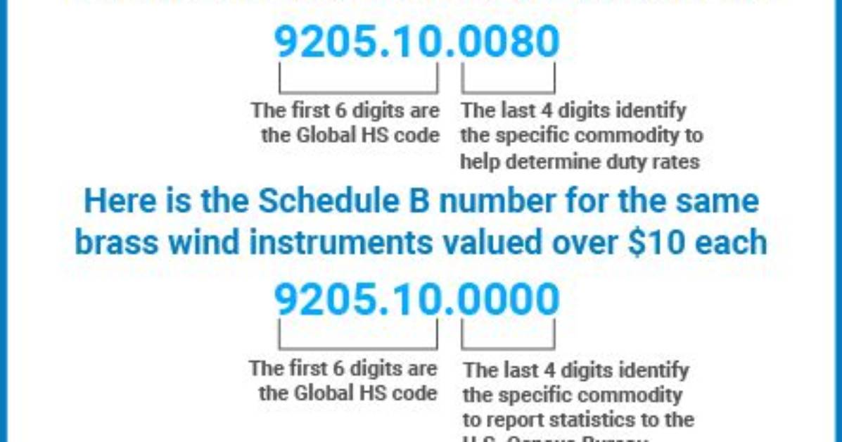 What Are Schedule B Units?