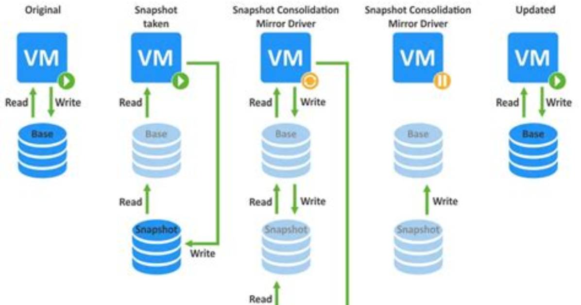 What Are Snapshots in Vmware?