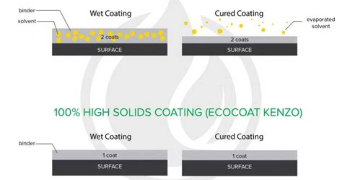 What Are Solids in Paint
