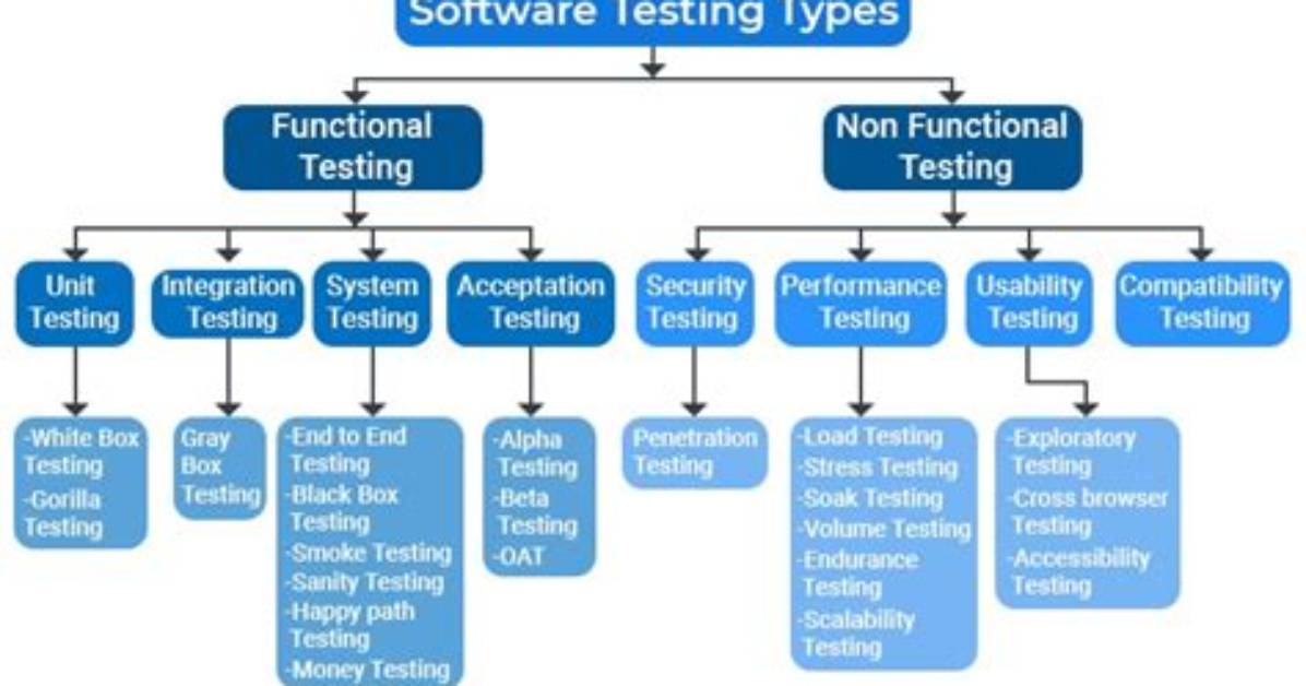 What Are Testing Types