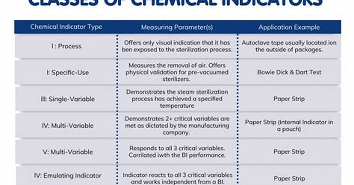 What Are the 3 Indicators