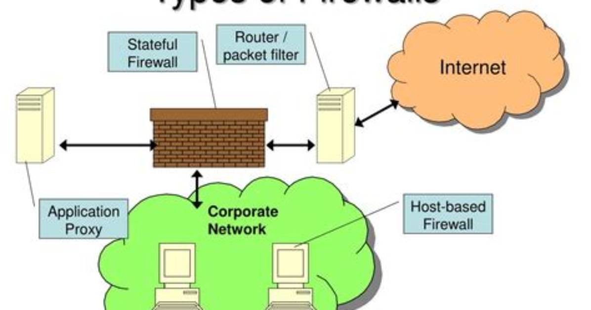What Are the 3 Types of Firewalls?
