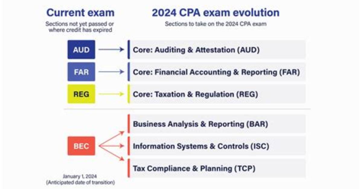 What Are the 4 Cpa Tests