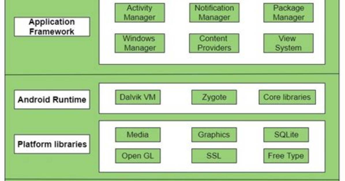 What Are the Android Architecture Components?