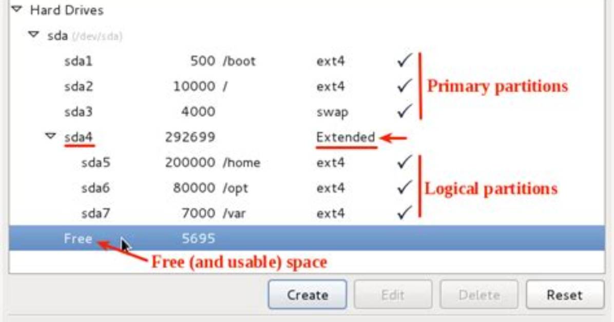 What Are the Default Partitions in Linux?