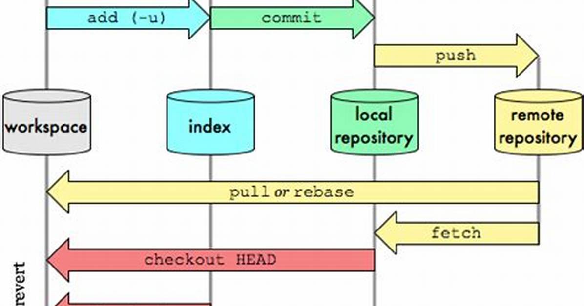 What Are the Differences Between "Git Commit" and "Git Push"?